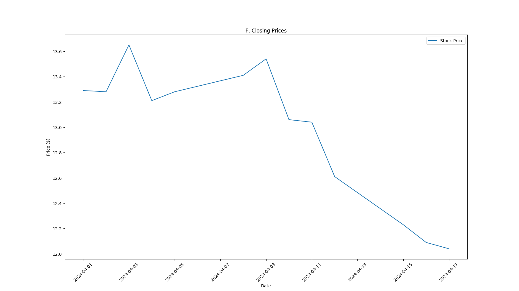 F Stock Graph